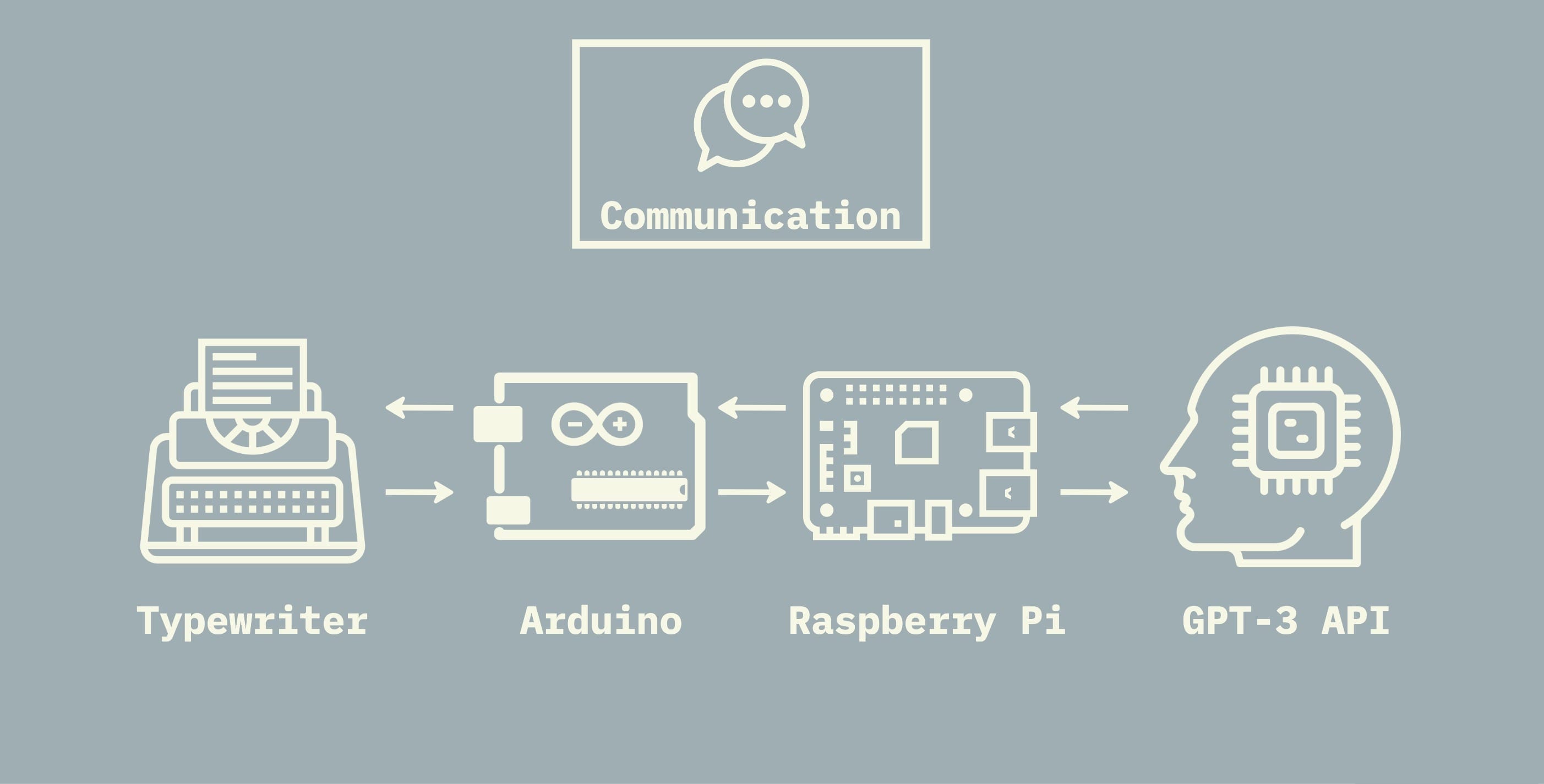 Ghostwriter communication diagram